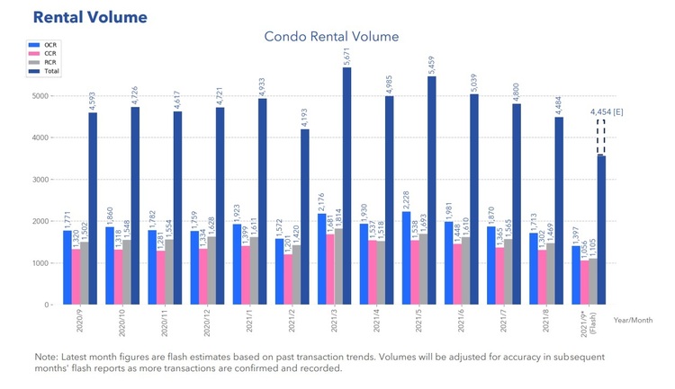 Condo Rental Volume Sep 2021